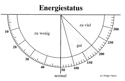 Pendeltafel Energiestatus